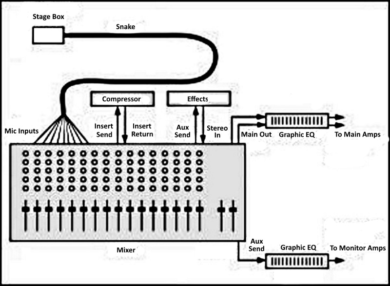 Audio Mixer Parts And Functions